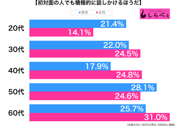 初対面の人にでも積極的に話しかける性年代別グラフ