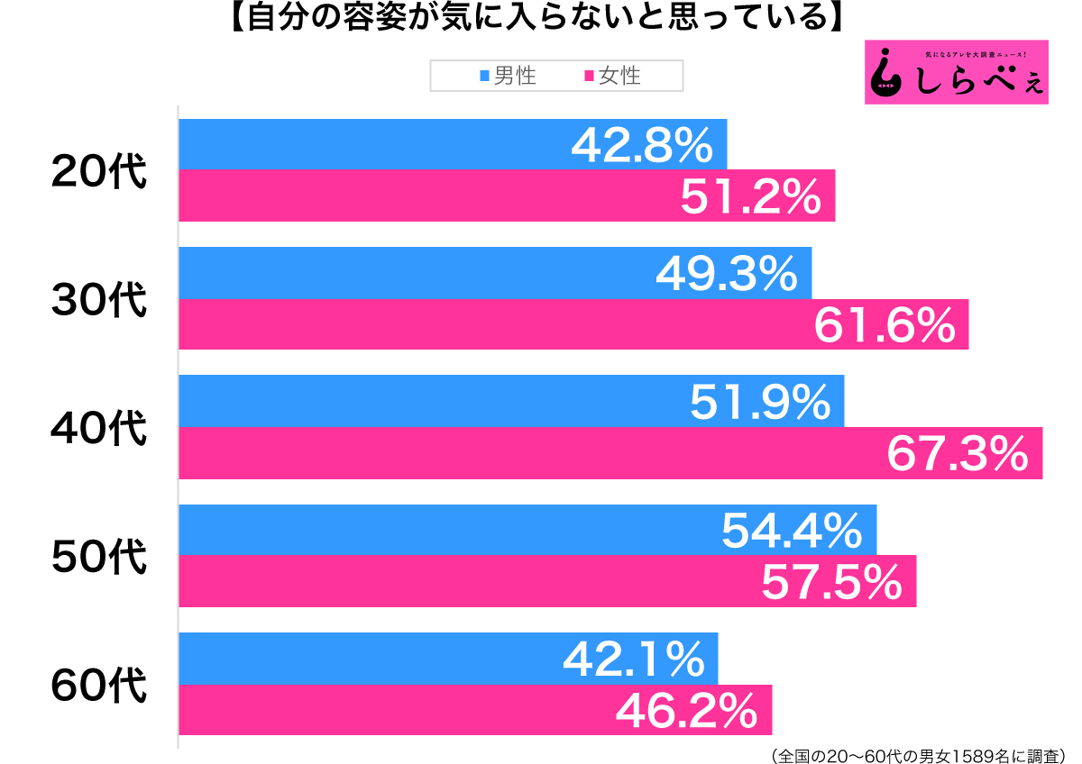 自分の容姿が気に入らない性年代別グラフ