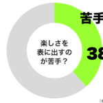 楽しさを表に出すのが苦手グラフ