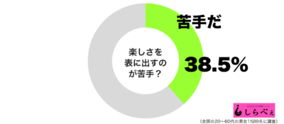 楽しさを表に出すのが苦手グラフ