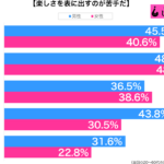 楽しさを表に出すのが苦手性年代別グラフ