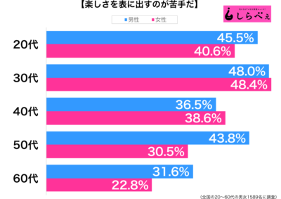 楽しさを表に出すのが苦手性年代別グラフ