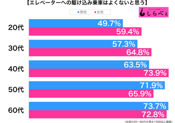 エレベーターへの駆け込み乗車はよくないと思う性年代別グラフ