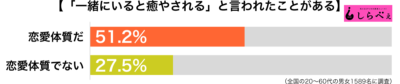 一緒にいると癒やされると言われたことがある傾向別グラフ