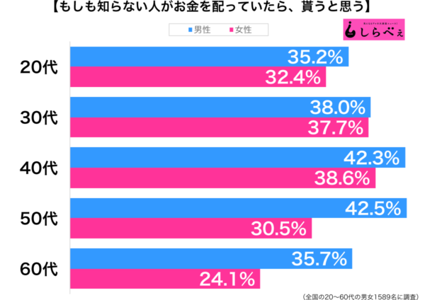 知らない人がお金を配っていたら貰う性年代別グラフ