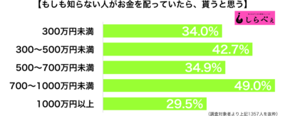 知らない人がお金を配っていたら貰う性年代別年収別グラフ