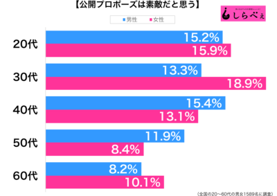 公開プロポーズは素敵だと思う性年代別グラフ