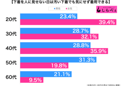 下着を人に見せない日は汚い下着でも気にせず着用する性年代別グラフ