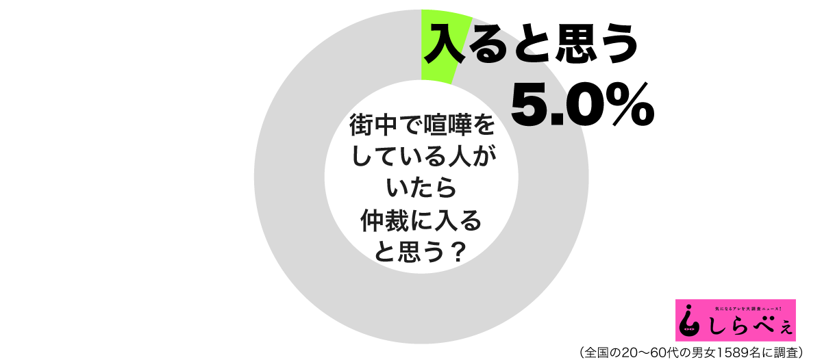 街中で知らない人が喧嘩 仲裁する と答えた正義感の強い人の割合とは Sirabee