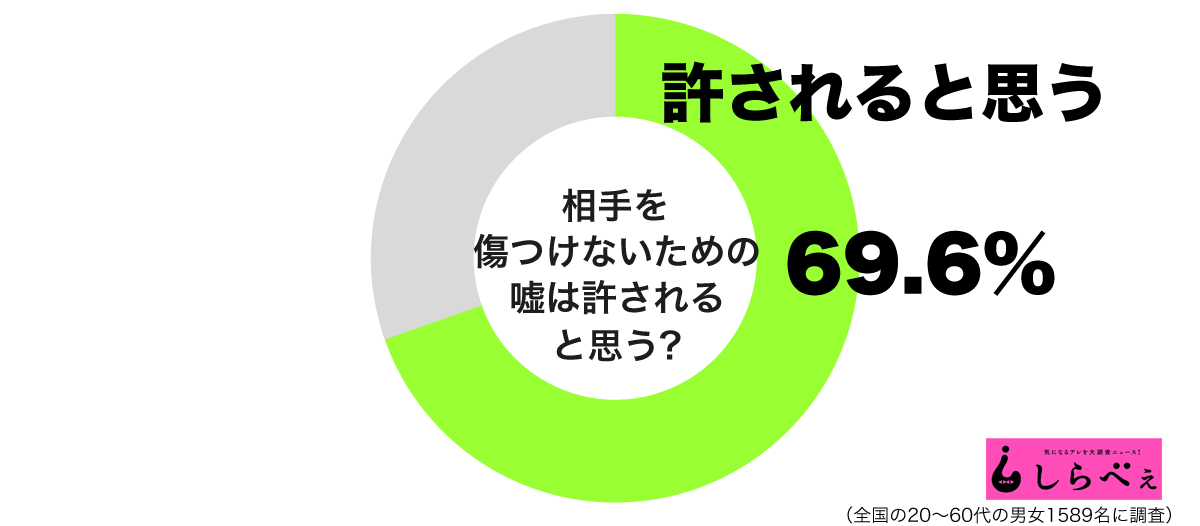 相手を傷つけないための嘘は許されると思うグラフ