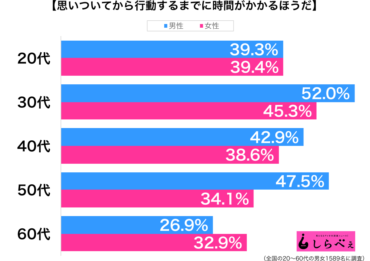 思いついてから行動するまでに時間がかかる性年代別グラフ