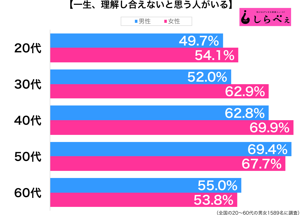 一生、理解し合えないと思う人がいる性年代別グラフ