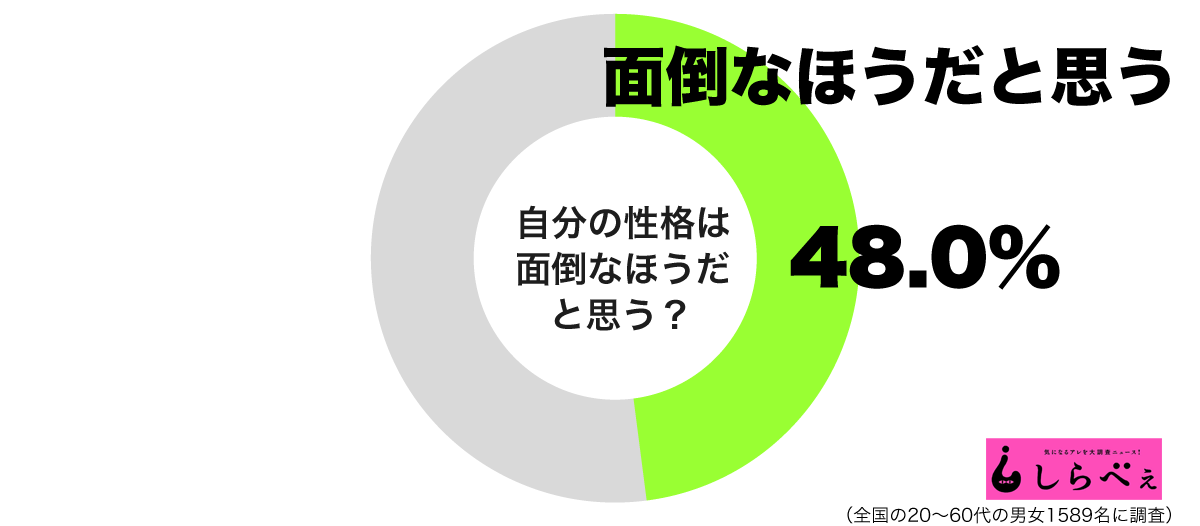 自分の性格は面倒なほうだグラフ