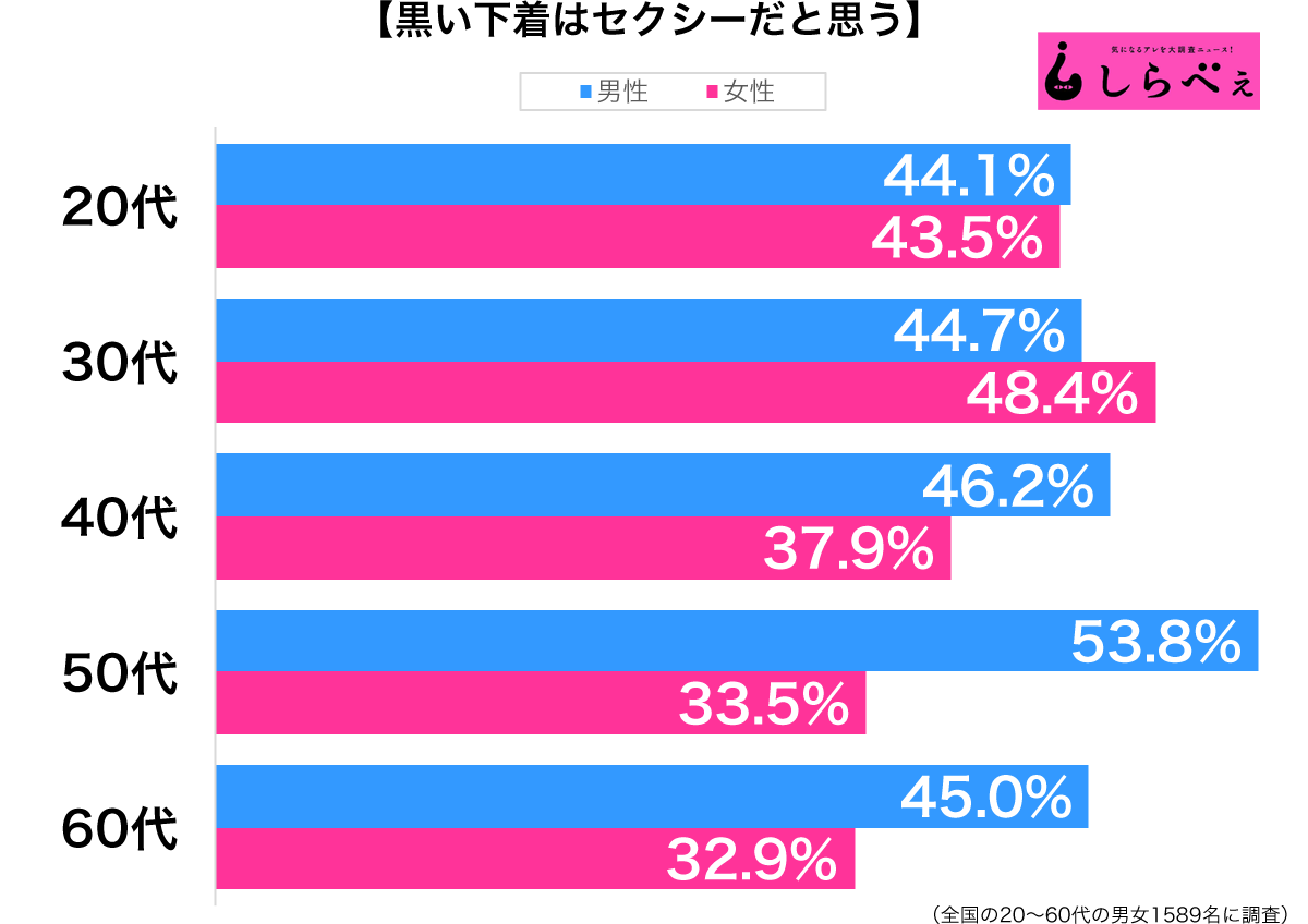 黒の下着はセクシーだと思う性年代別グラフ