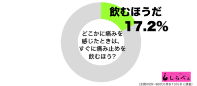 すぐに痛み止めを飲むグラフ