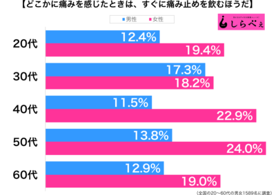 すぐに痛み止めを飲む性年代別グラフ