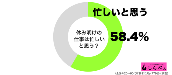 休み明けの仕事は忙しいと思うグラフ