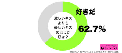 激しいキスよりも優しいキスのほうが好きだグラフ