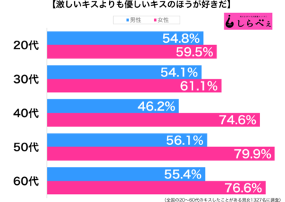 激しいキスよりも優しいキスのほうが好きだ性年代別グラフ