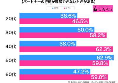 パートナーの行動が理解できないときがある性年代別グラフ