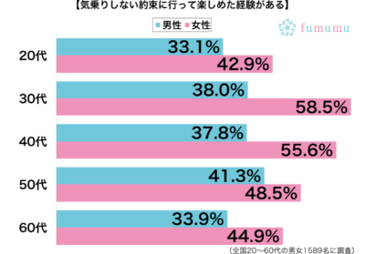 気乗りしない約束に行って楽しめた経験がある性別・年代別グラフ