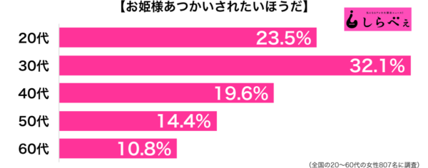 お姫様あつかいされたい年代別グラフ