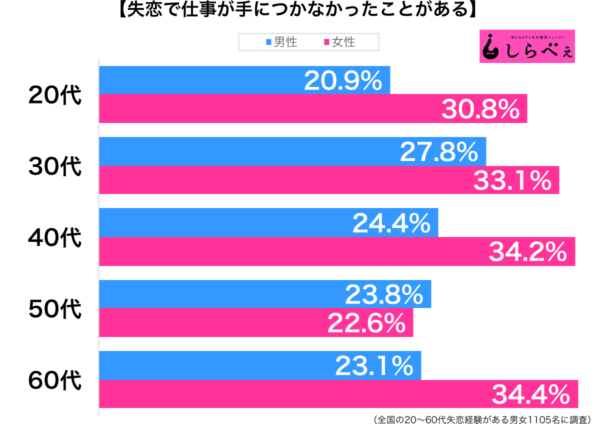 プライベートと分けるなんて無理？ 失恋で仕事が手につかなかった体験談しらべぇ 気になるアレを大調査ニュース！しらべぇ 気になるアレを大調査