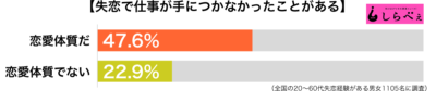 失恋で仕事が手につかなかったことがある傾向別グラフ