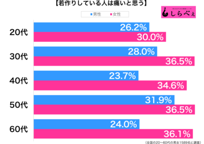 若作りしている人は痛いと思う性年代別グラフ