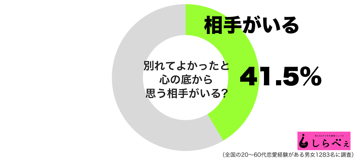 あんなに愛し合ったのに 別れてよかったと心の底から思う相手の特徴とは Shirabeewakarete1