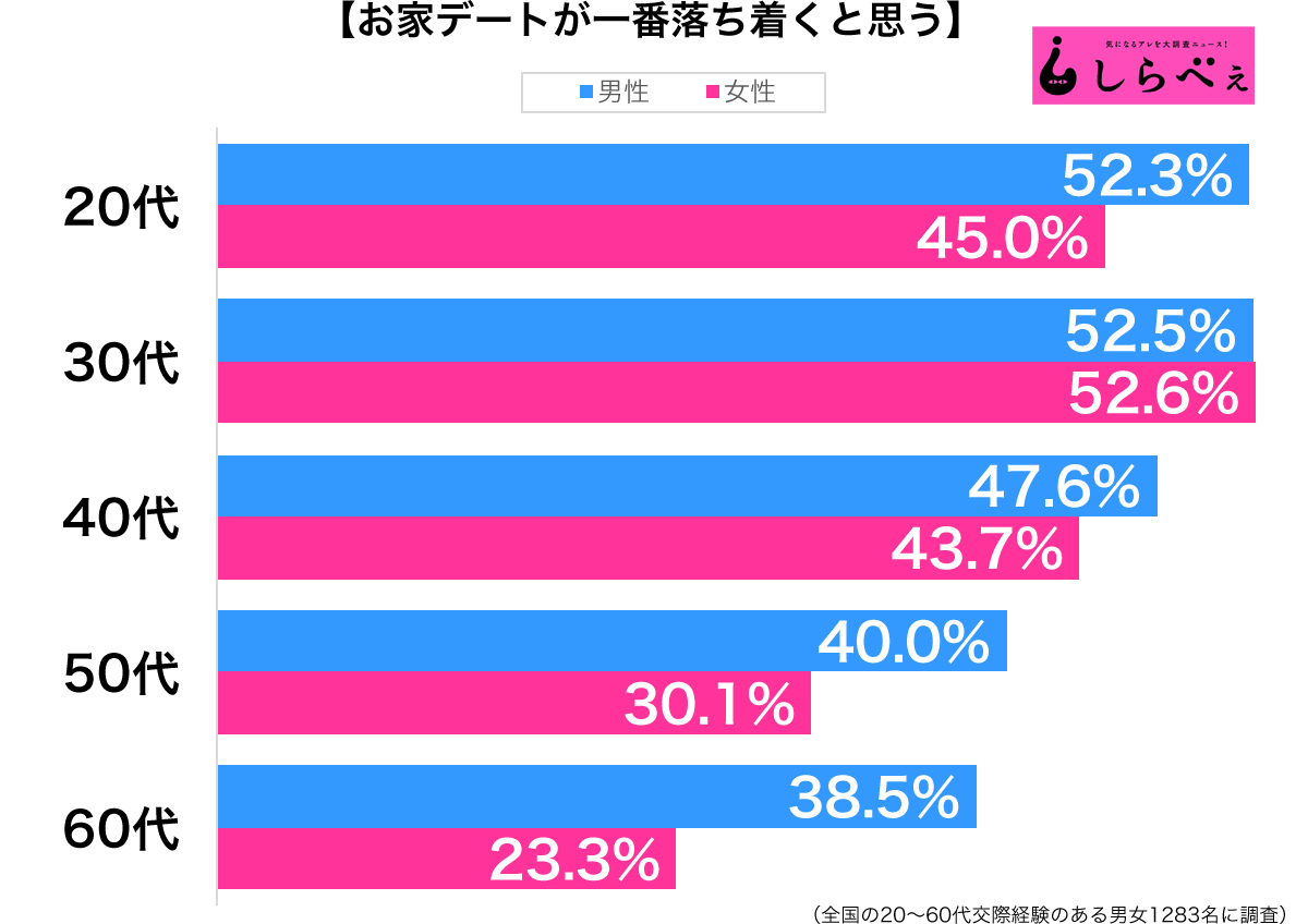 やたらと家に泊まりたがる彼氏 偏頭痛がするから と断ると しらべぇ 気になるアレを大調査ニュース しらべぇ 気になるアレを大調査ニュース しらべぇ ニコニコチャンネル エンタメ