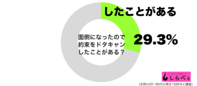 面倒になったので約束をドタキャンしたことがあるグラフ