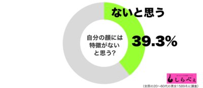 自分の顔には特徴がないグラフ