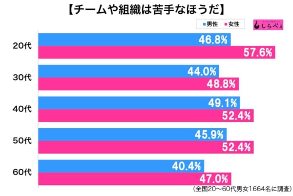 チームワークは得意 集団行動が苦手な人は職業にも自由を求めがちな傾向も ニュースサイトしらべぇ