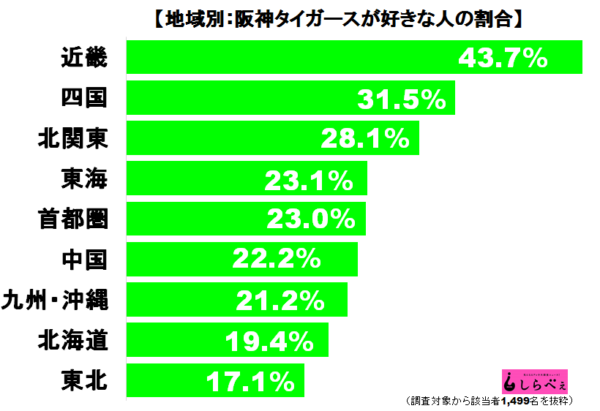 昨年最下位も人気健在の阪神タイガース 好き 嫌い を聞いてみると意外な答えが Sirabee