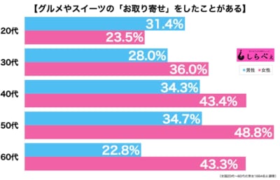 グラフ