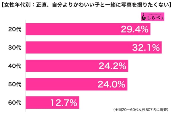 自分よりもかわいい