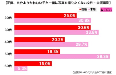 自分よりもかわいい