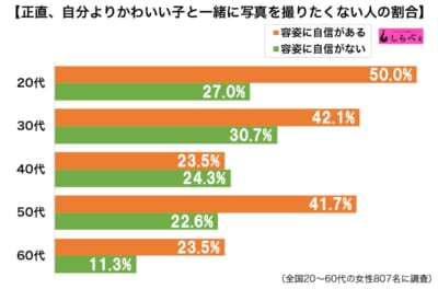 自分よりもかわいい