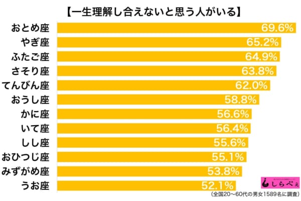 一生理解し合えない