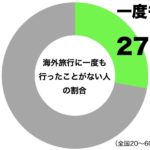 海外に1度も行ったことがない人