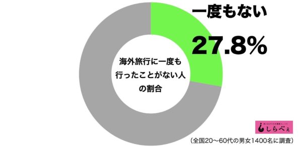 海外に1度も行ったことがない人