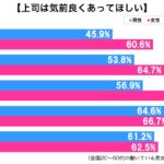 上司は気前良く