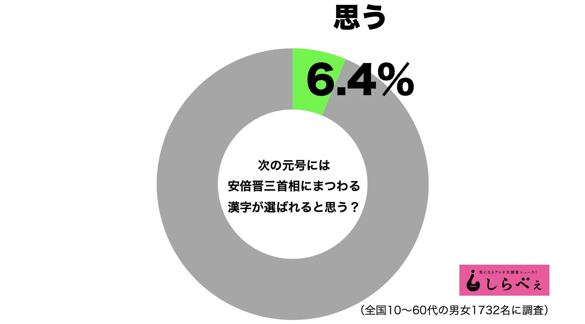 新元号に 安倍晋三首相にまつわる漢字 が使われると思う 若い男性の支持が目立つ Sirabeegengo1