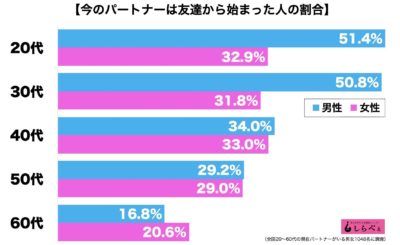 友達カップル