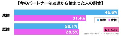 友達カップル