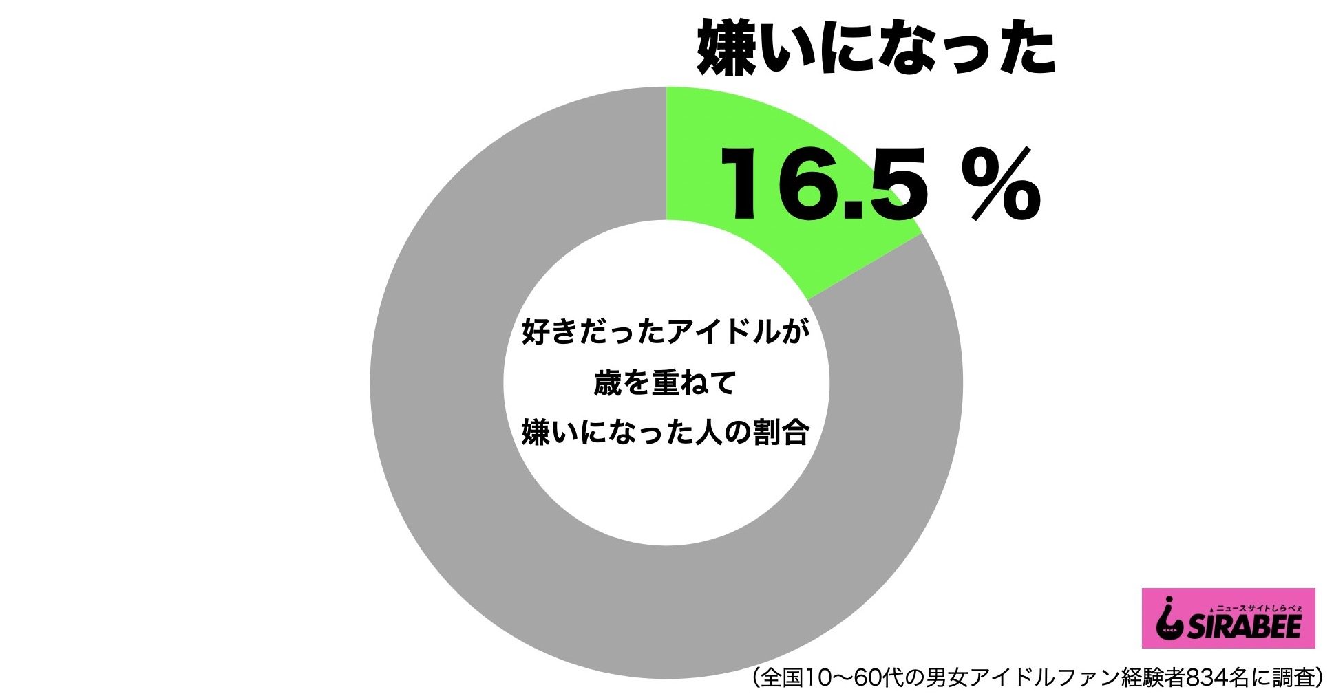 好きだったアイドルが劣化