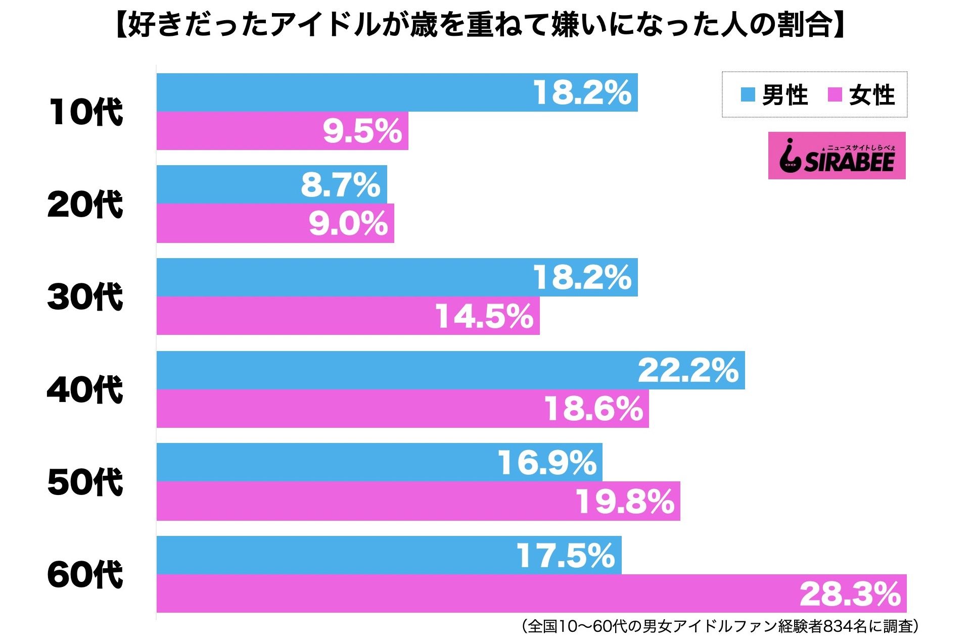 好きだったアイドルが劣化