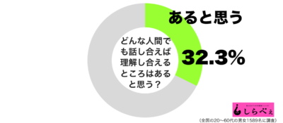 どんな人間でも話し合えば理解し合えるところはあると思うグラフ