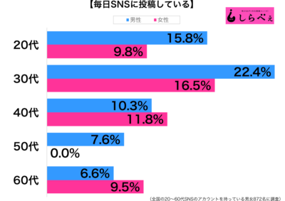 毎日SNSに投稿している性年代別グラフ